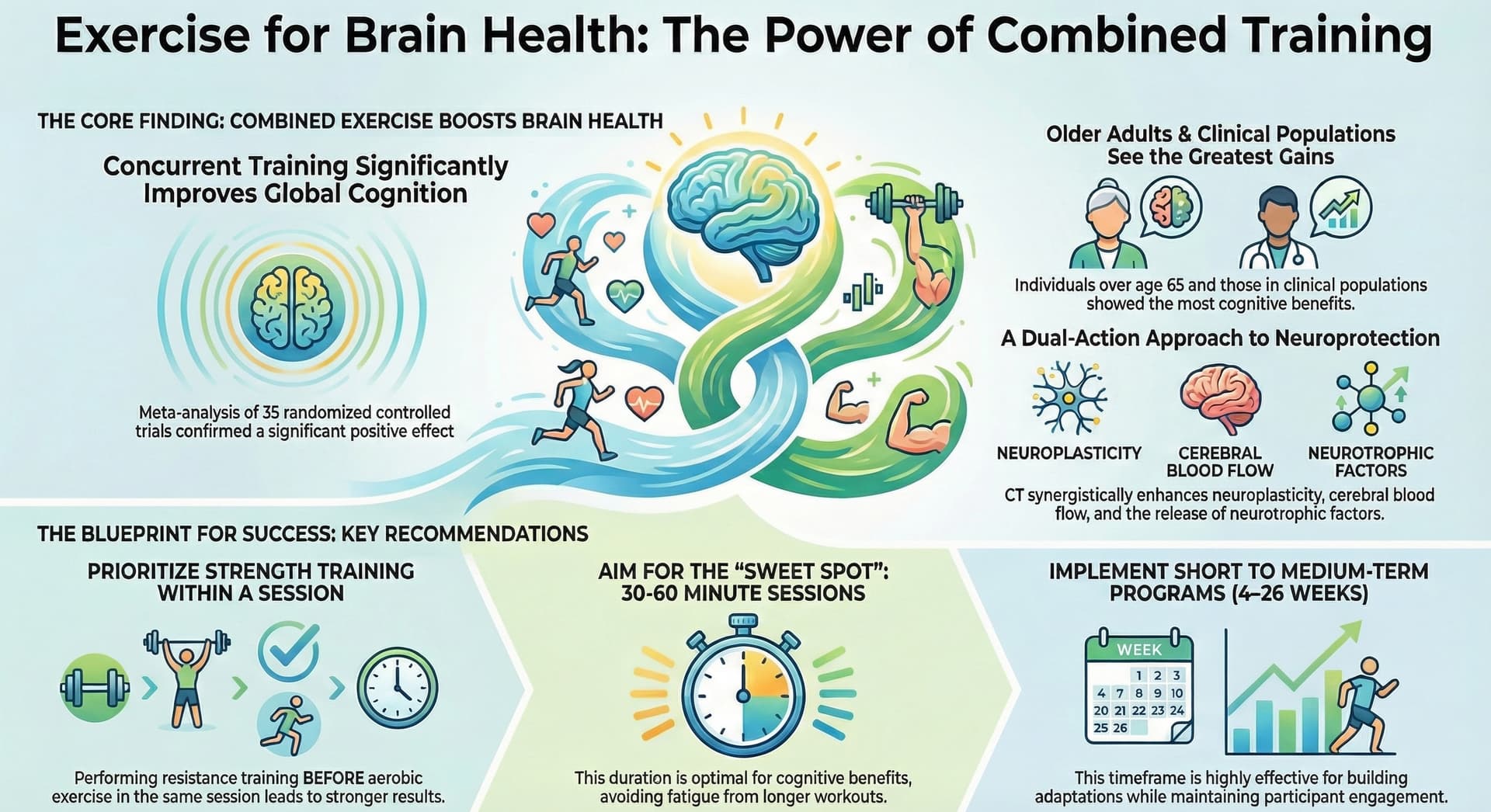 Exercise for Brain Health: The Power of Combined Training